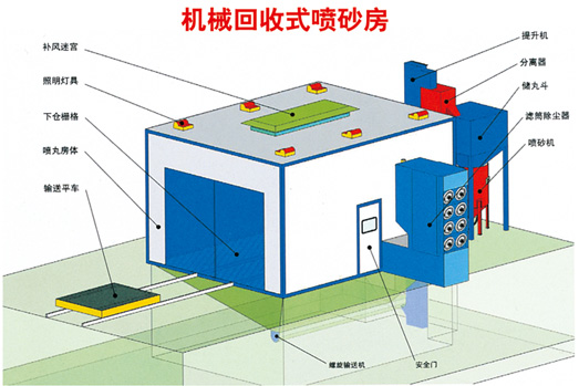 噴砂、涂裝設備